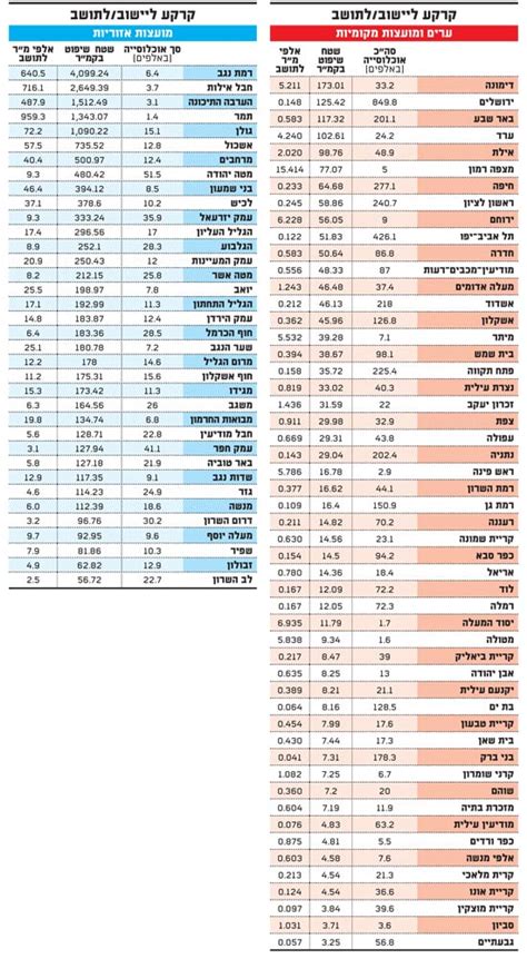 ערים בישראל לפי אוכלוסיה