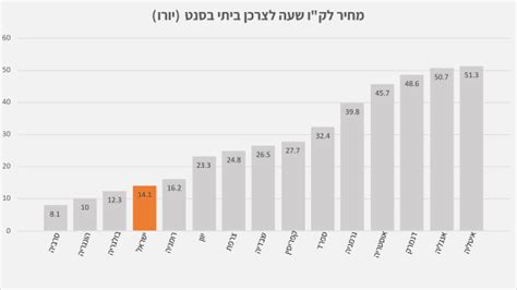 צריכת החשמל בישראל לשנת 2023