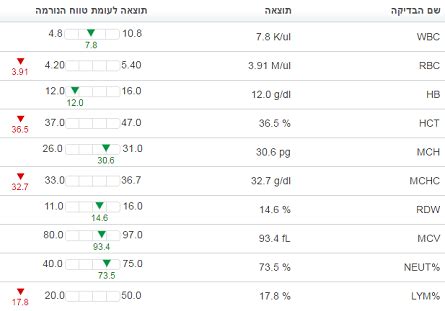 שירותי בריאות כללית תוצאות בדיקות דם