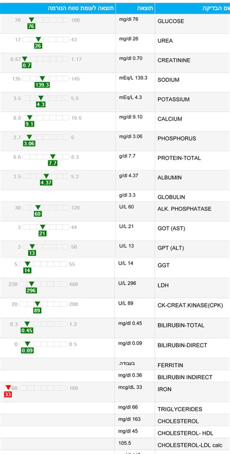 תוצאות בדיקות דם כללית