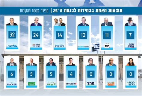 תוצאות בחירות לכנסת 2023