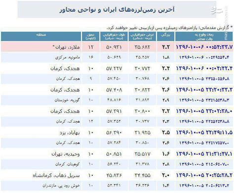 آخرین زلزله های ایران