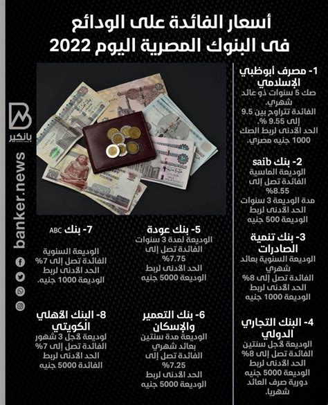 أسعار الفائدة في البنوك المصرية اليوم 2022