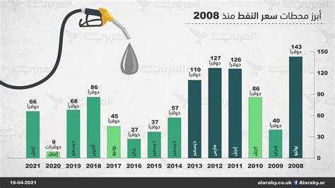 أسعار النفط من عام 2008 إلى 2022