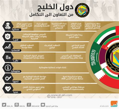 أهداف مجلس التعاون الخليجي