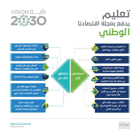 أهداف وزارة التعليم في رؤية 2030