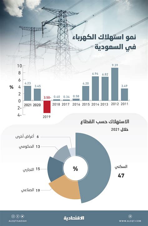 استهلاك الكهرباء في السعودية 2023