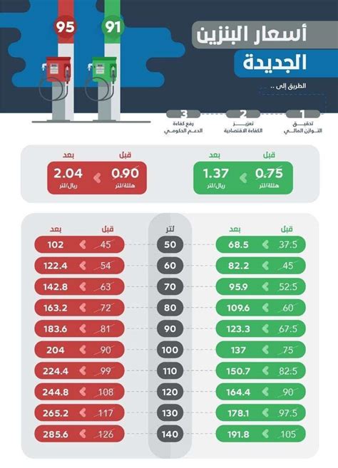 اسعار البنزين في السعودية