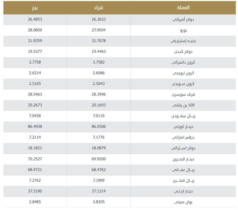 اسعار الصرف الرسمية البنك المركزي المصري