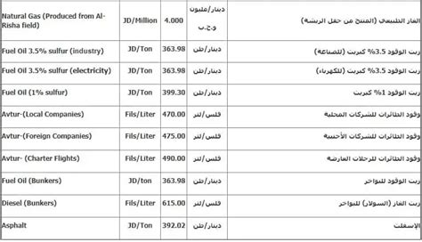 اسعار المحروقات في الاردن