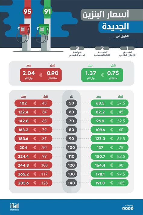 اسعار الوقود في السعودية