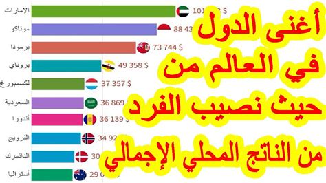 ‫أغنى 7 بلدان في العالم لعام 2016 من حيث دخل الفرد أرمادا 2016 لا