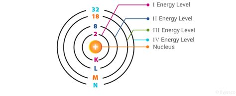 أكبر عدد من الإلكترونات يمكن أن يستوعبه مستوى الطاقة الرابع في الذرة هو