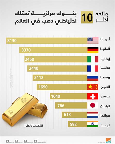 اكبر احتياطي الذهب في العالم