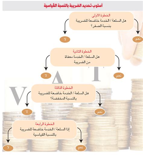 الاستيرادات الخاضعة لضريبة القيمة المضافة