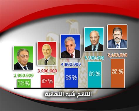 الانتخابات الرئاسية المصرية 2012