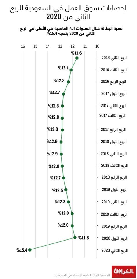 البطالة في المملكة العربية السعودية