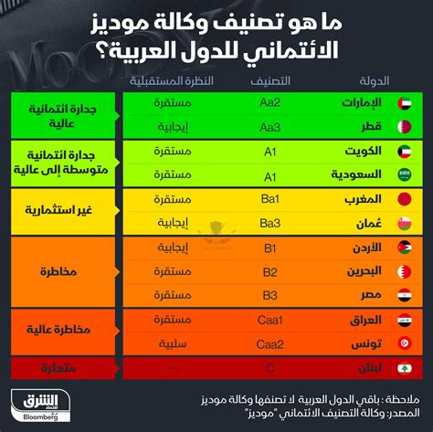 التصنيف الائتماني للدول العربية 2023