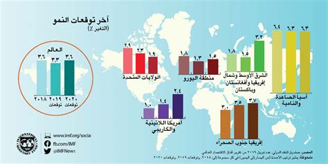 التنمية الاقتصادية في العالم العربي