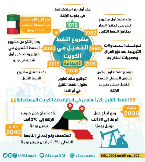 الثروة النفطية في الكويت