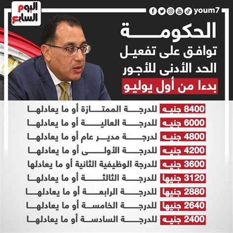 الحد الادني للاجور في مصر 2023