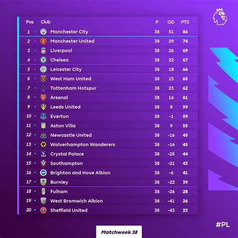 الدوري الإنجليزي الممتاز الترتيب