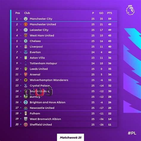 الدوري الإنجليزي الممتاز 2023–24 scores