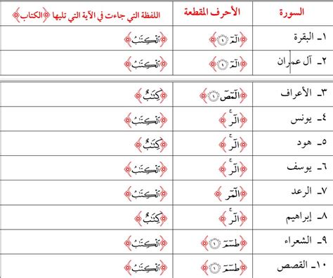 السور التي تبدأ بالحروف المقطعة