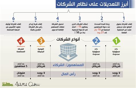 الشركات في النظام السعودي