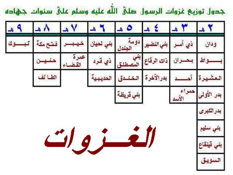 الغزوات التي شارك فيها الرسول