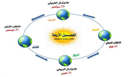 الفصول الاربعة دوران الارض حول الشمس