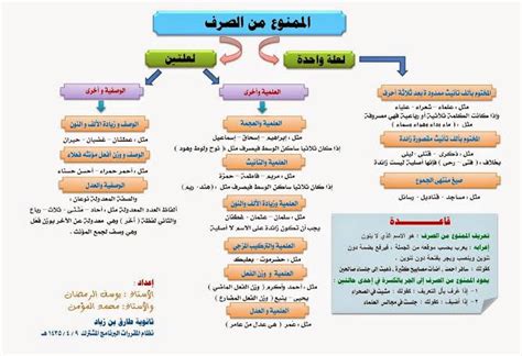 الممنوع من الصرف لعلة