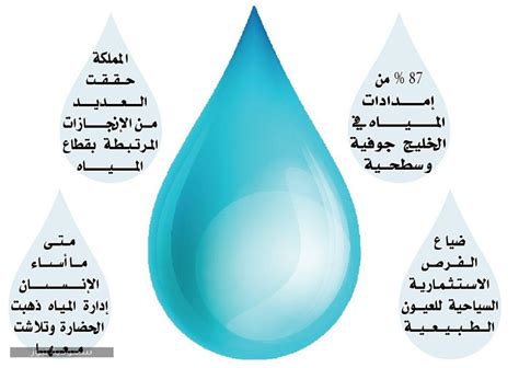 المياه في المملكة العربية السعودية