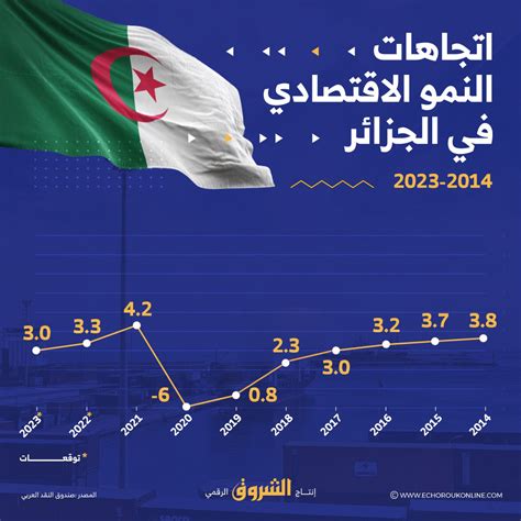 النمو الاقتصادي في الجزائر
