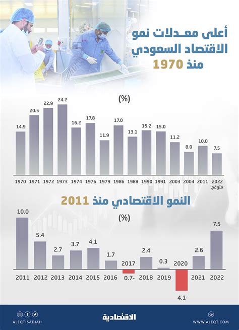 النمو الاقتصادي في المملكة العربية السعودية