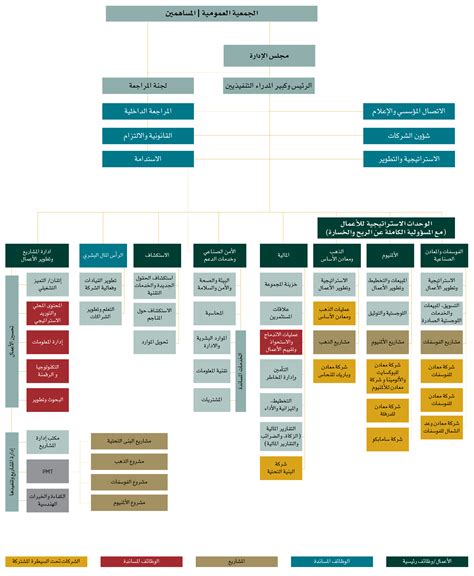 الهيكل التنظيمي لشركة الاتصالات السعودية