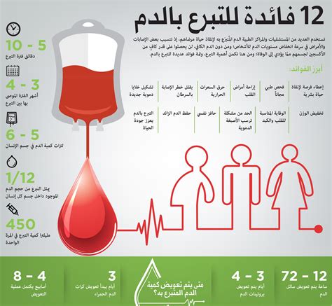 بحث حول اهمية التبرع بالدم