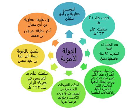 بحث عن الدولة الأموية