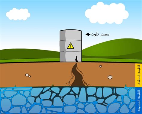 تؤثر ملوثات الماء في المياة السطحية فقط