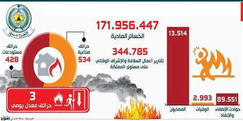 تجديد رخصة الدفاع المدني