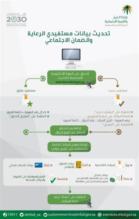 تحديث بيانات مستفيدي الضمان والرعاية