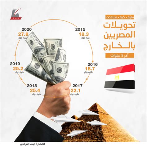 تحويلات المصريين بالخارج 2021