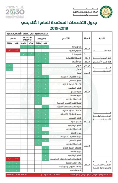 تخصصات جامعة الملك سعود للعلوم الصحية