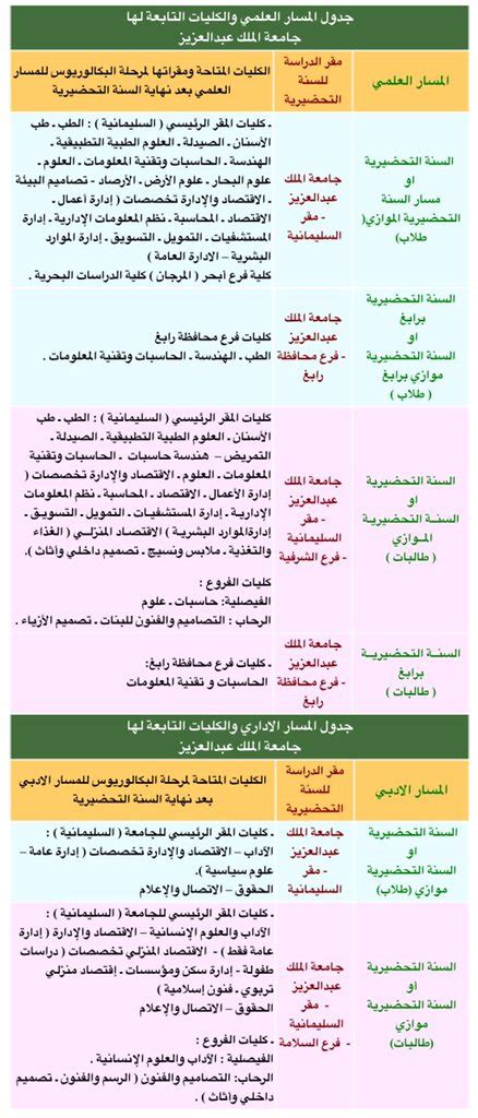 تخصصات جامعة الملك عبد العزيز