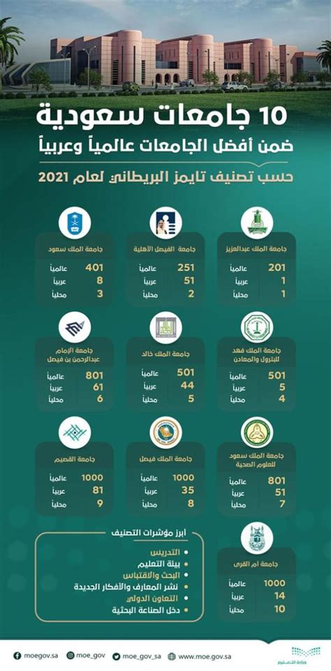 ترتيب الجامعات السعودية 2023