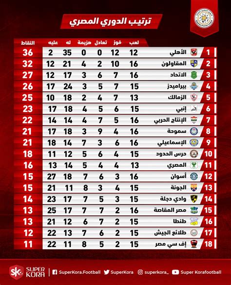 ترتيب الدورى المصرى بعد مباريات اليوم