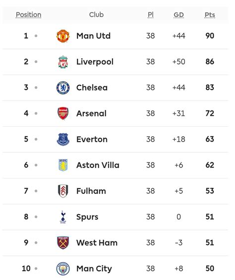 ترتيب الدوري الإنجليزي 2008