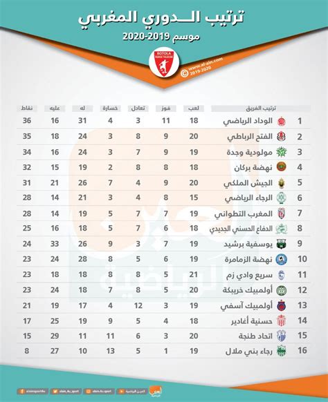 ترتيب الدوري المغربي الدرجة الثانية