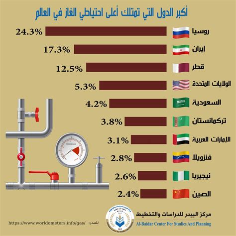 ترتيب الدول المصدرة للغاز 2023