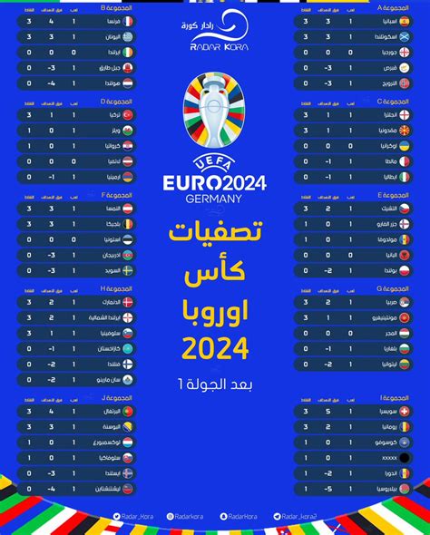 ترتيب مجموعات تصفيات اليورو